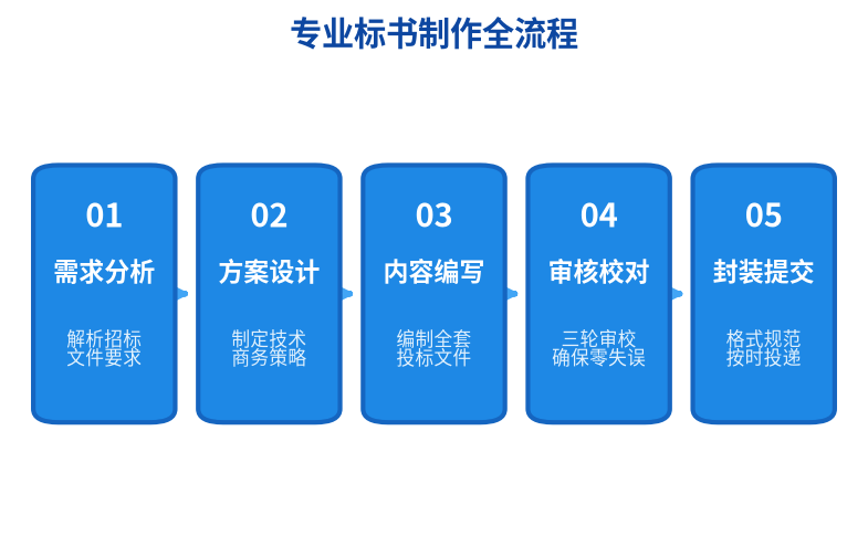 chart_bidding_process.png