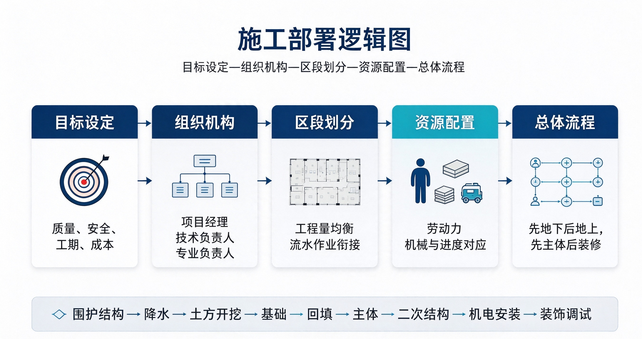 施工部署撰写指南.png