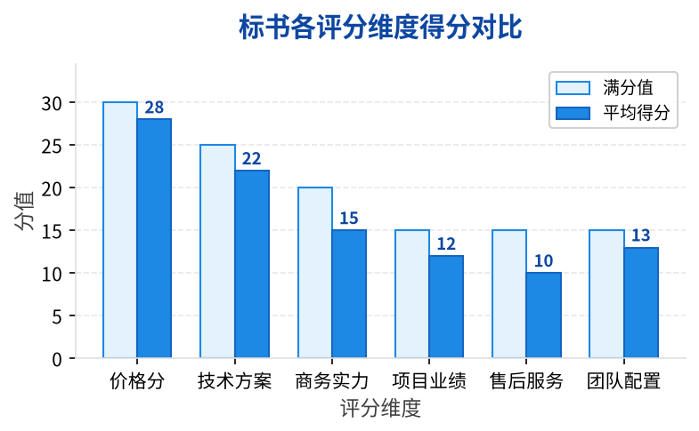 chart_scoring_dimensions.png